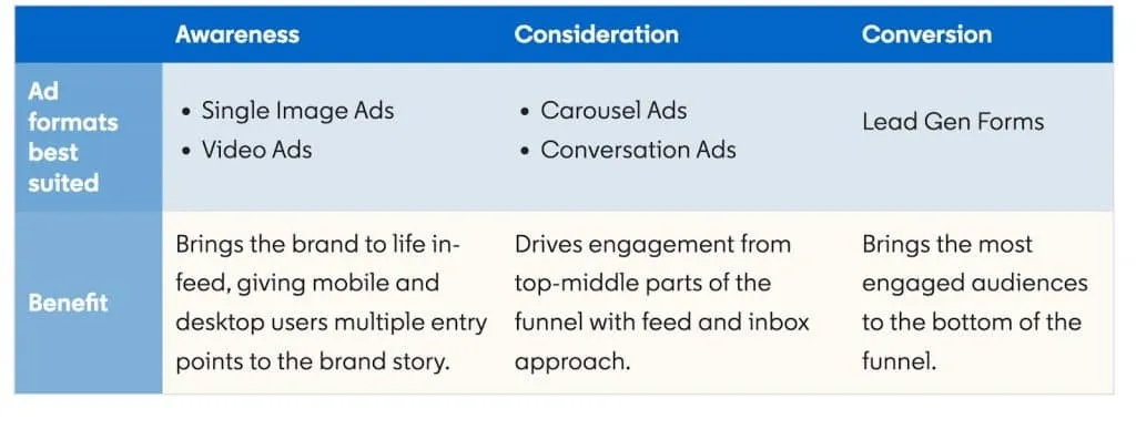 Arten von LinkedIn Ads als Alternative zum Kauf von LinkedIn-Konten