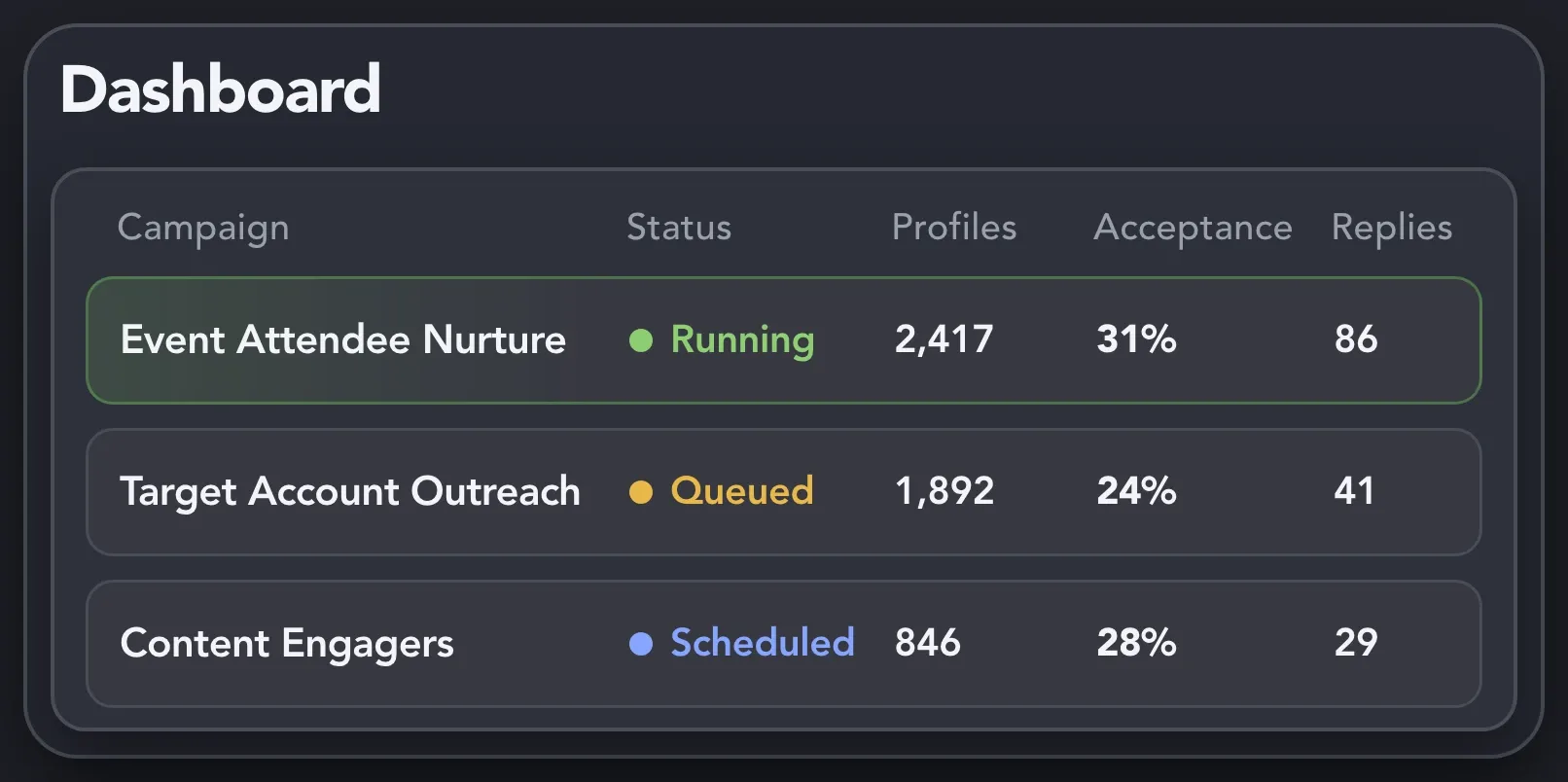 Dashboard with three campaigns, their status, profiles, acceptance rate and replies