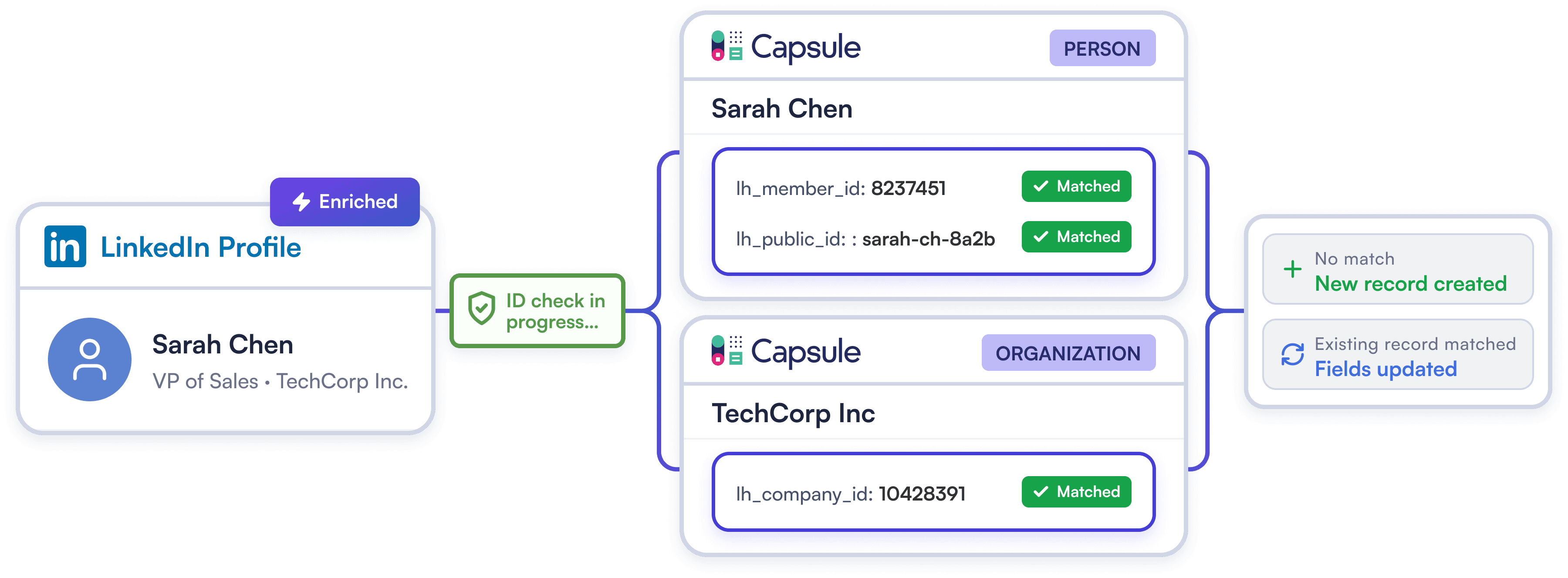 Deduplicate Both People and Companies