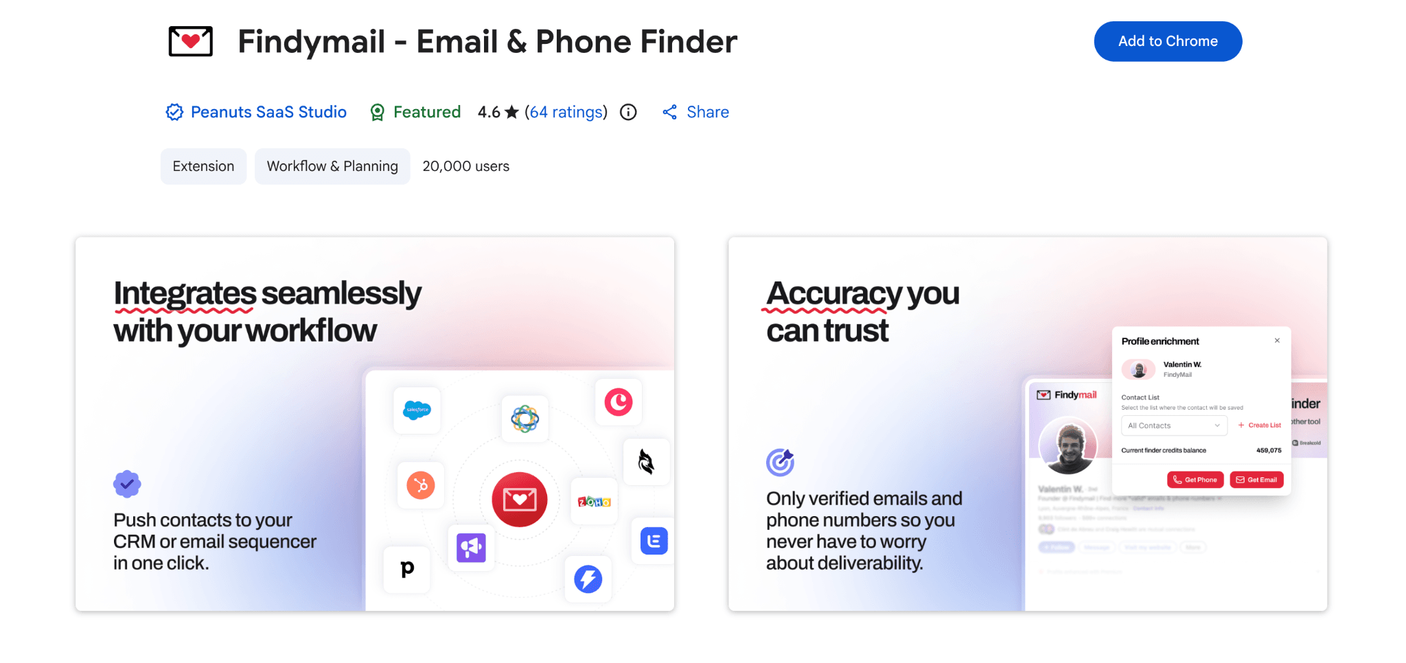 Chrome Web Store listing for the “Findymail - Email & Phone Finder” extension by Peanuts SaaS Studio, marked Featured with a 4.6-star rating from 64 ratings and 20,000 users, beside promo tiles for one-click CRM push and verified contact data