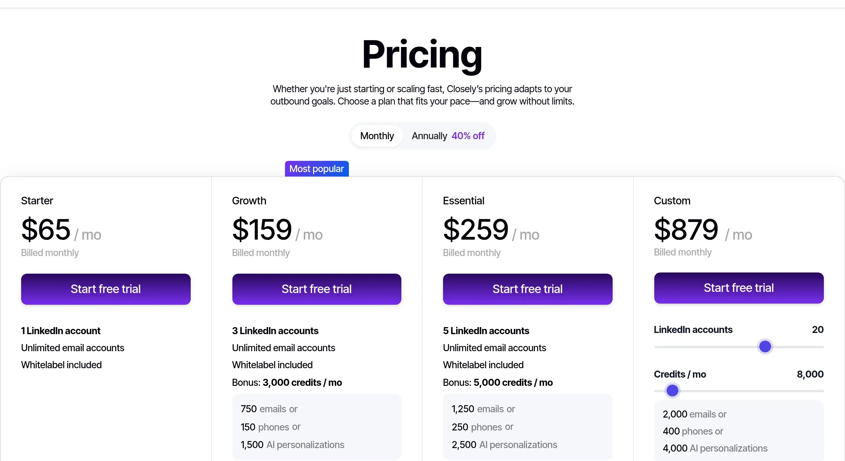 Closely pricing calculator set to 20 LinkedIn accounts and 8,000 credits, showing $879 per month