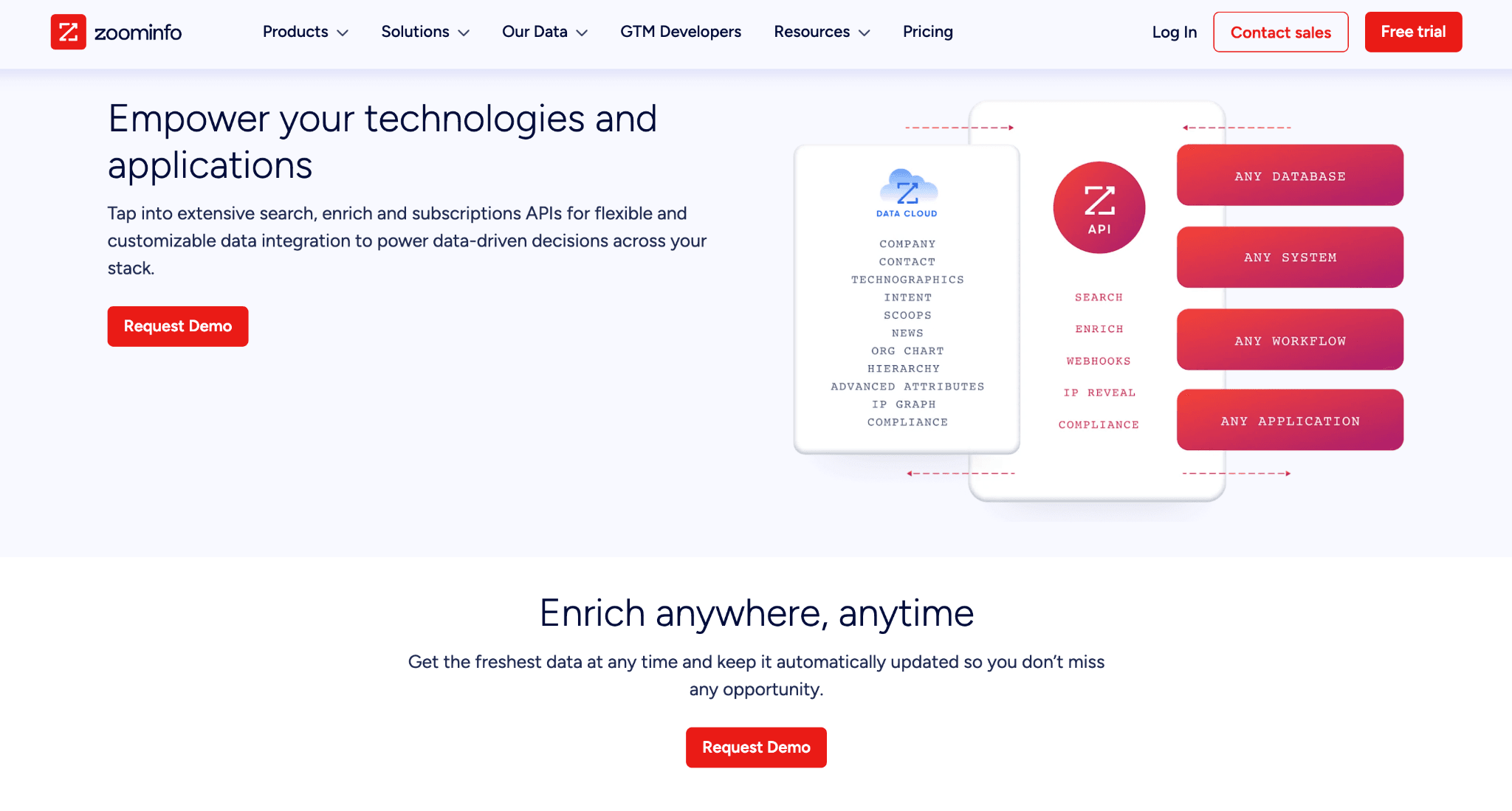 CRM, API, Zapier, and Package-Dependent Integration Gates