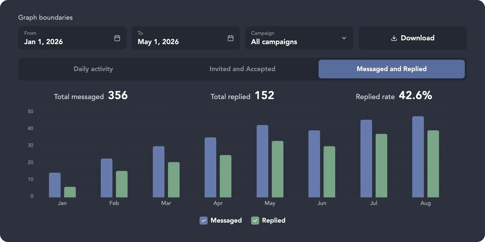Dashboard & Analysen