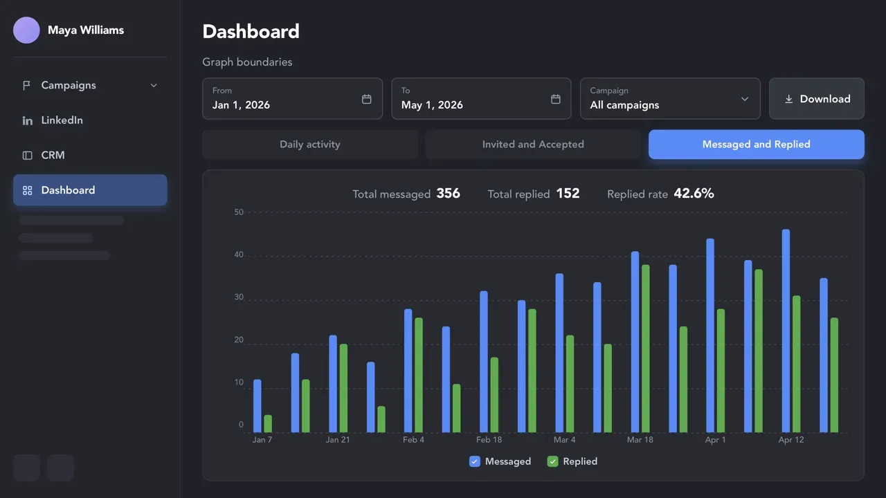 Detailed Campaign Analytics