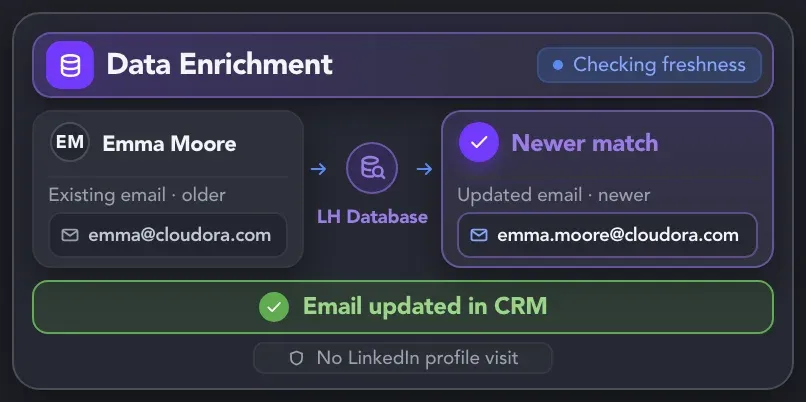 Data Enrichment checks an existing lead email against Linked Helper’s database and updates the CRM profile when a newer match is found, without visiting LinkedIn.