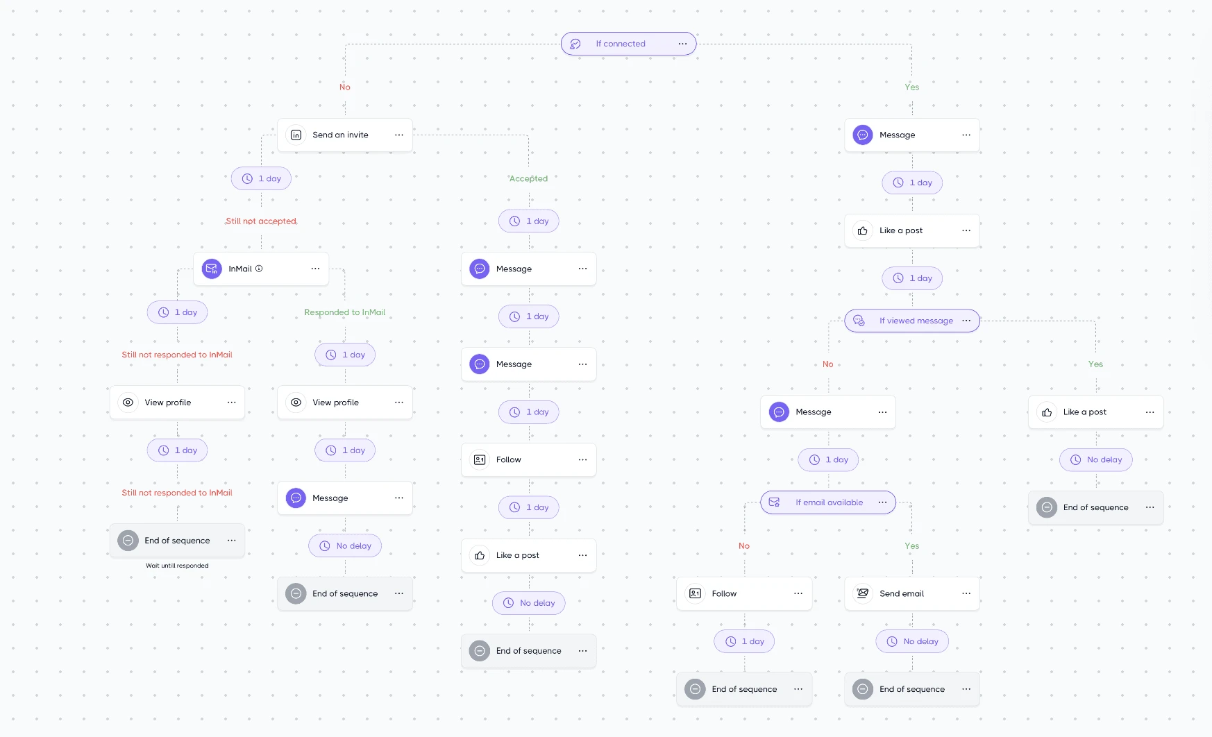 Dripify's Automation & Campaign Engine