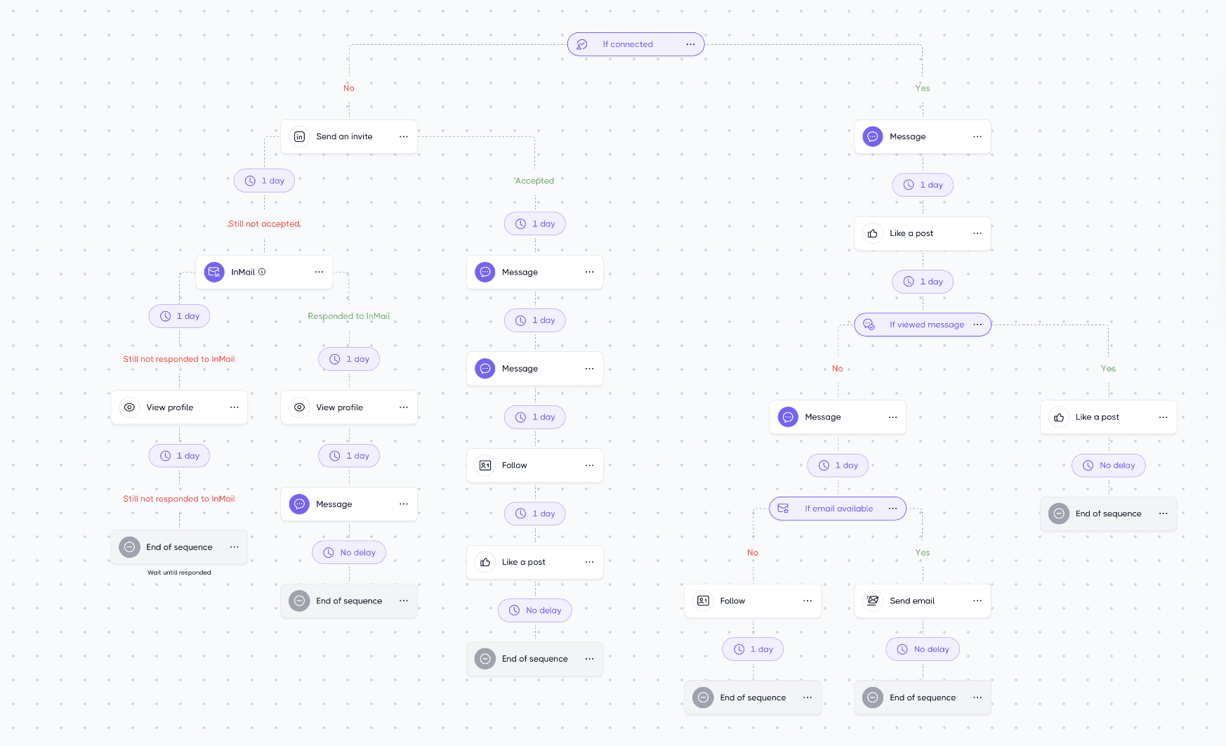 Dripify's Automation & Campaign Engine