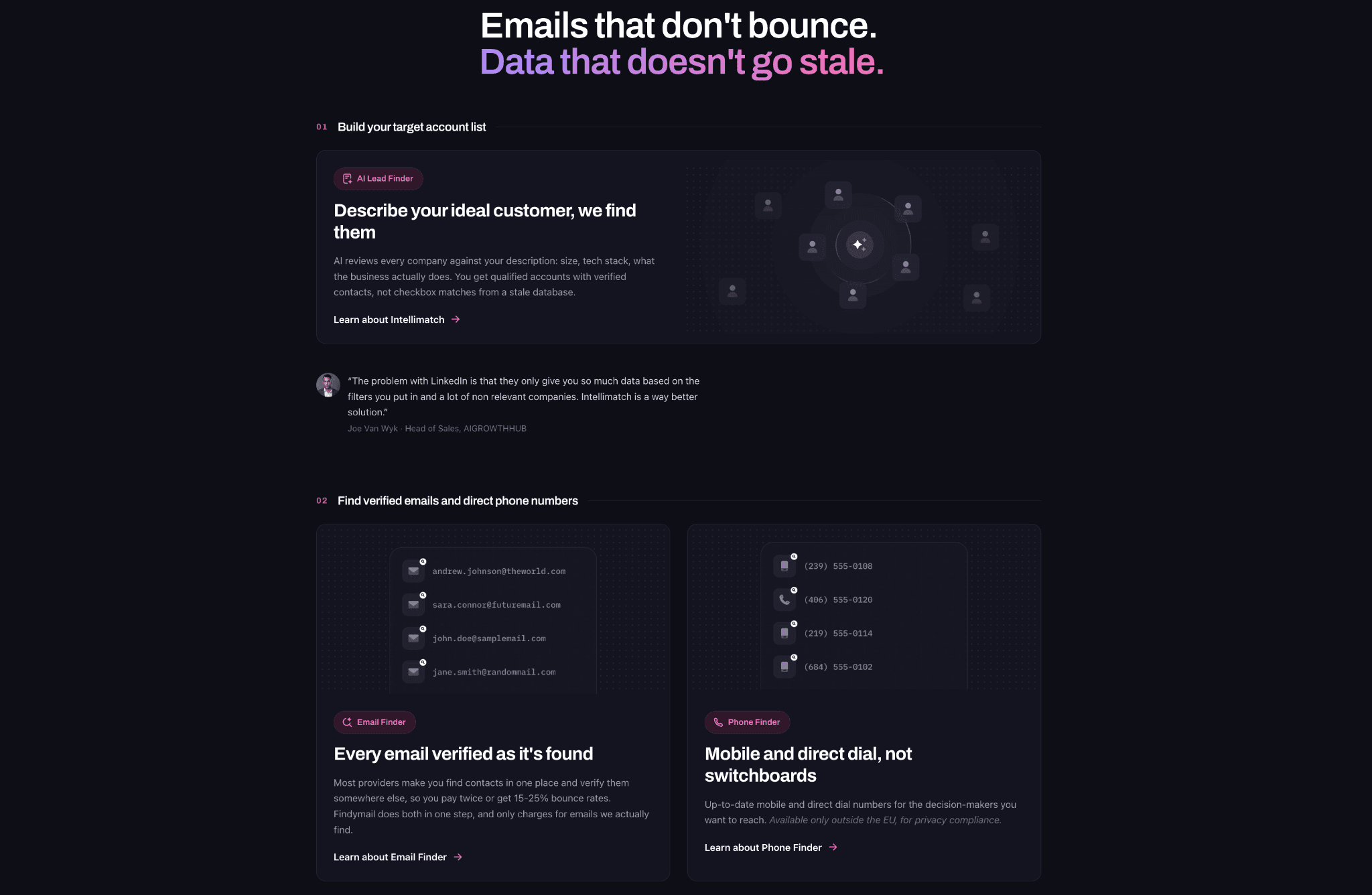 Findymail product page under the heading “Emails that don't bounce. Data that doesn't go stale.”, showing the AI Lead Finder/Intellimatch step, an Email Finder card claiming every email is verified as it is found, and a Phone Finder card noting mobile numbers are available only outside the EU