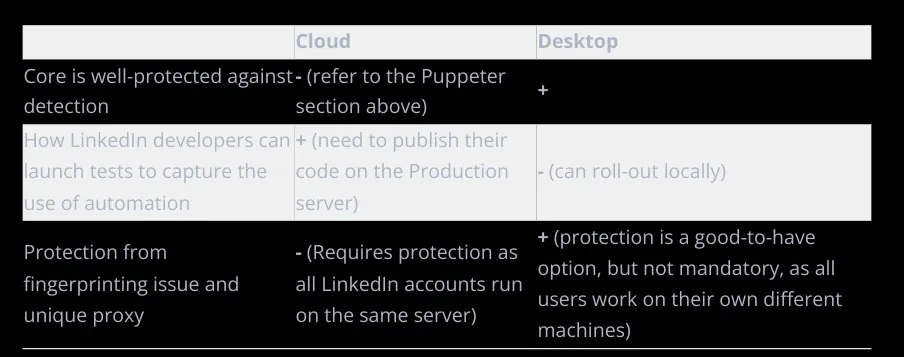 Automatización de LinkedIn en la nube frente a la de escritorio