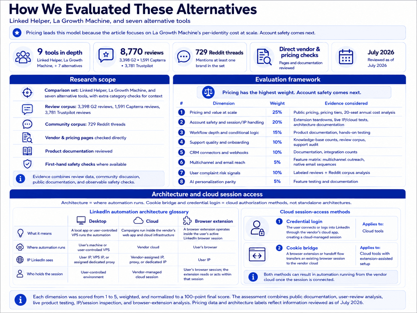 Evaluation Framework