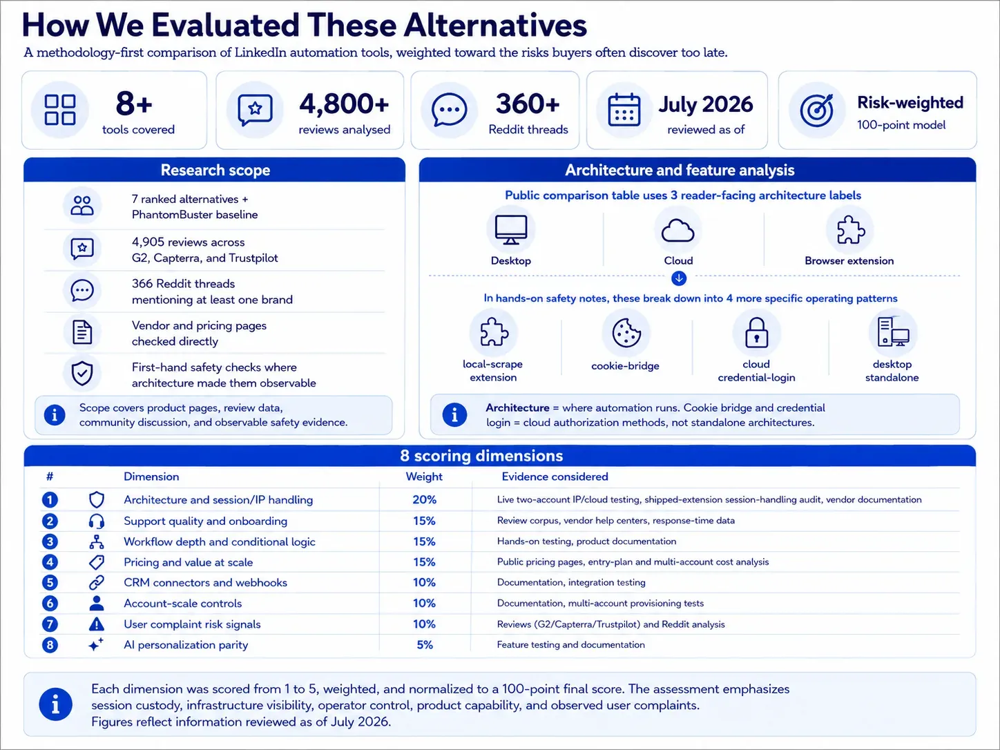 How We Evaluated These Alternatives