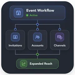 Scale the Workflow — Not the Workload