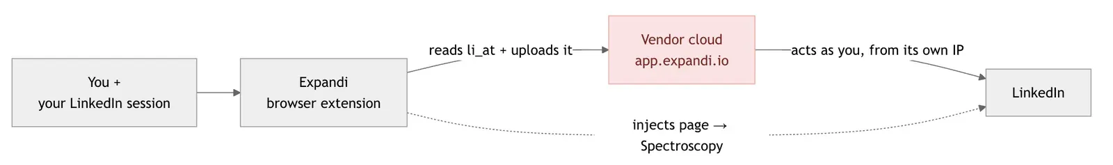 Expandi connector Chrome extension data-flow diagram showing the LinkedIn session leaving for the vendor cloud
