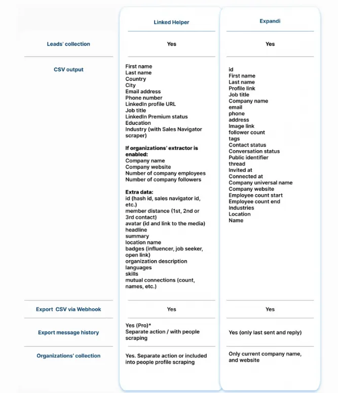 Comparação dos campos CSV, webhooks e exportações do histórico de mensagens da Linked Helper e da Expandi