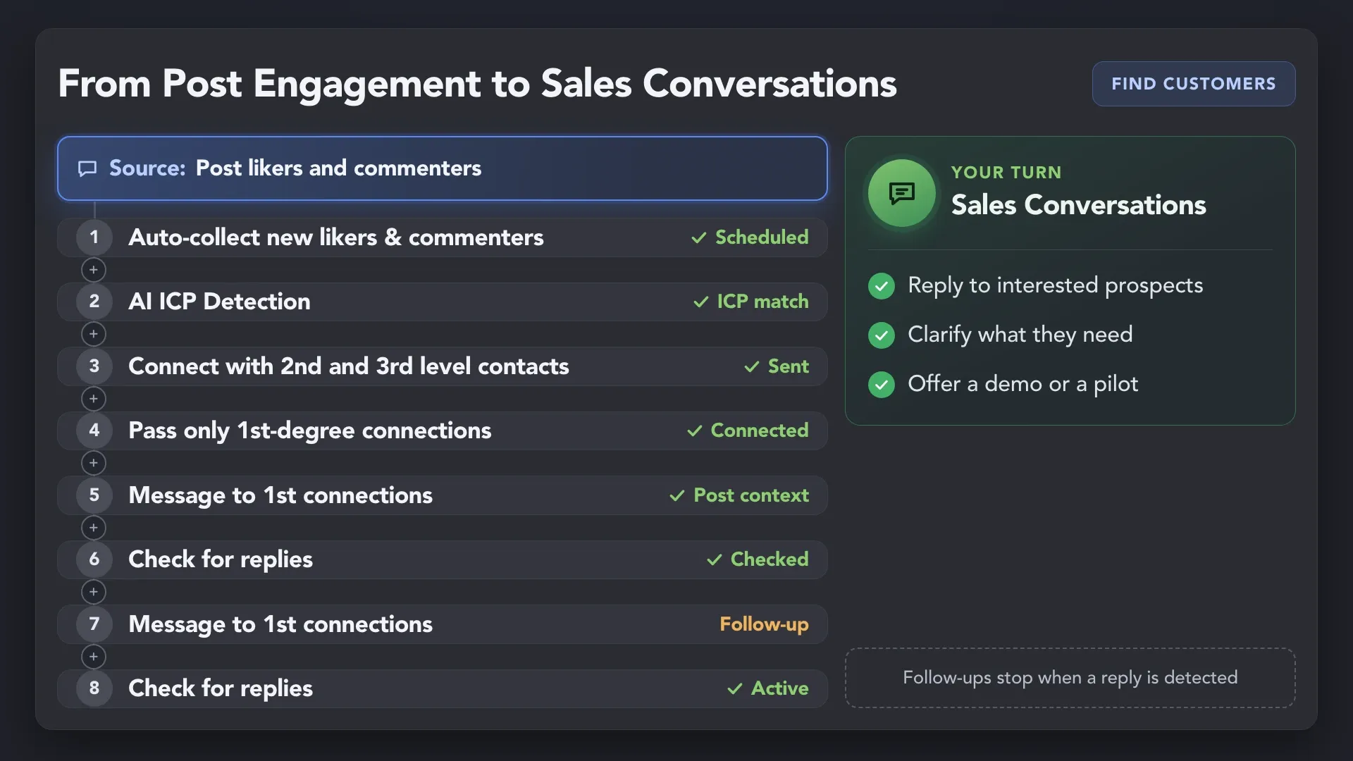 Auto-collect regularly adds new post likers and commenters, which go through AI ICP Detection, connection requests, messages and reply checks; the founder takes over sales conversations