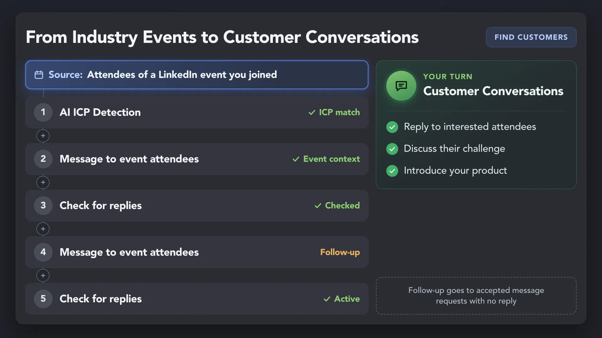 Attendees of a LinkedIn event go through AI ICP Detection, Message to event attendees and reply checks; the founder takes over customer conversations