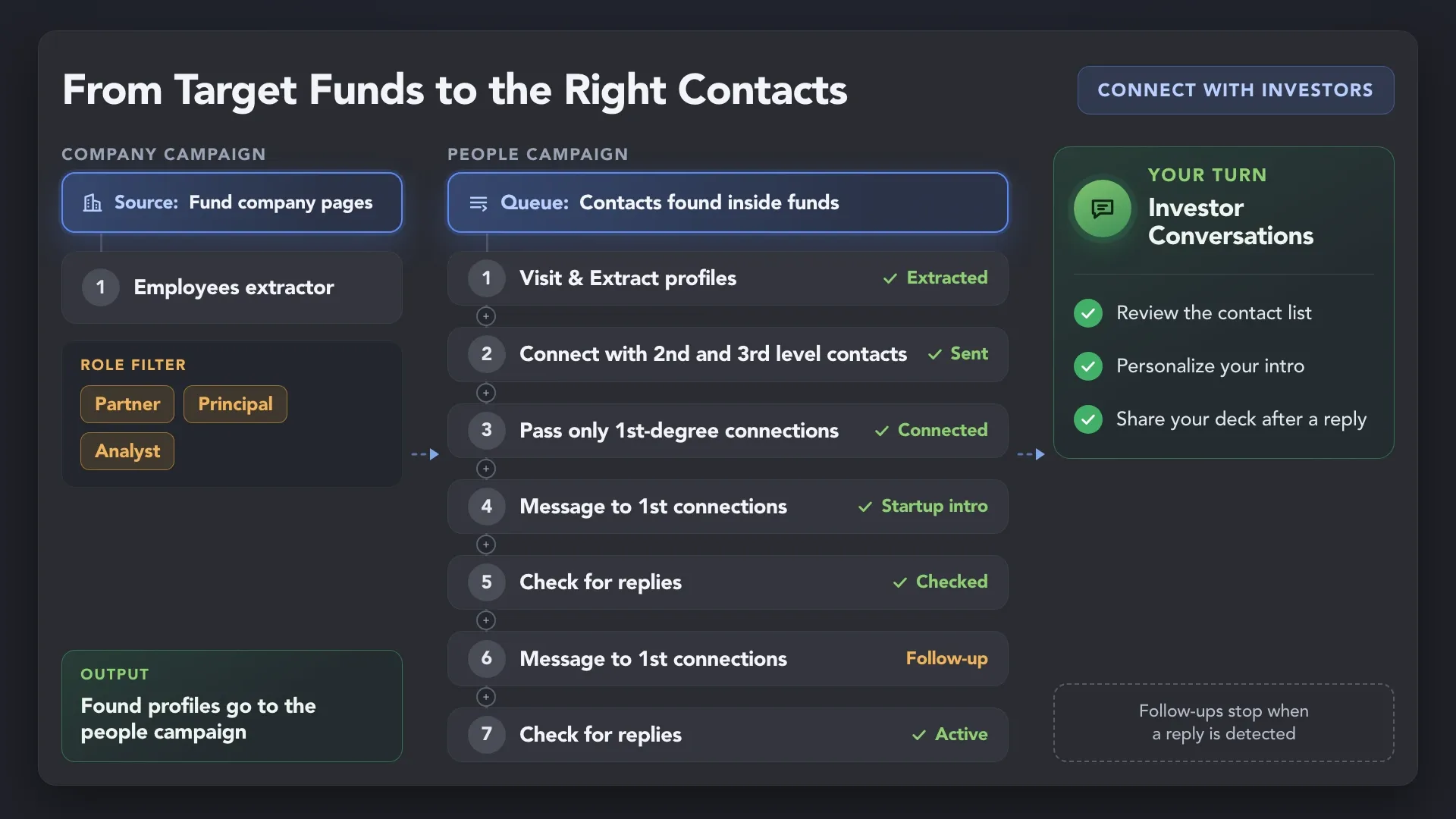 Employees extractor finds partners, principals and analysts inside target funds, then a people campaign connects and messages them