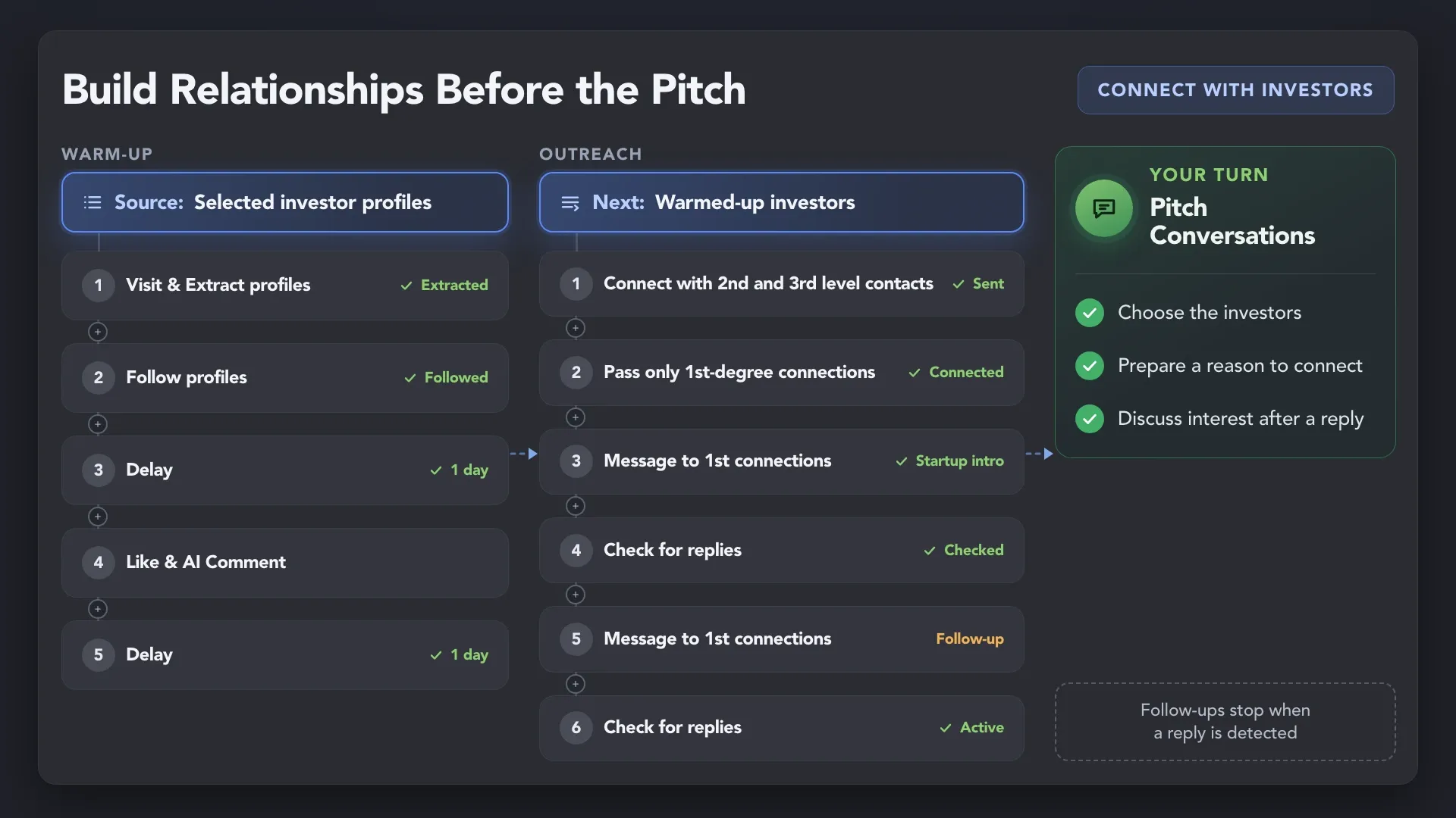 Investor warm-up with profile visits, follows, likes and AI comments, followed by connection requests, messages and reply checks