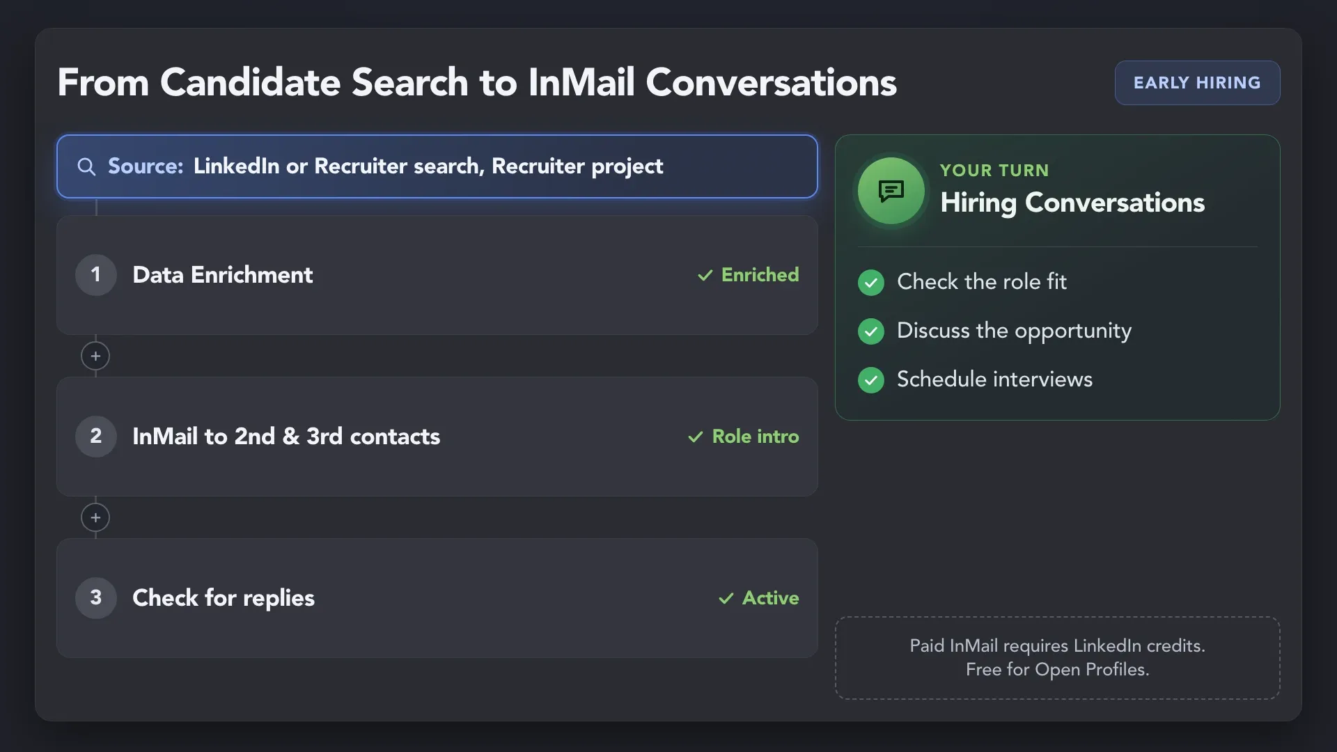 Candidates from LinkedIn or Recruiter search go through Data Enrichment and get a personalized InMail; the founder takes over hiring conversations