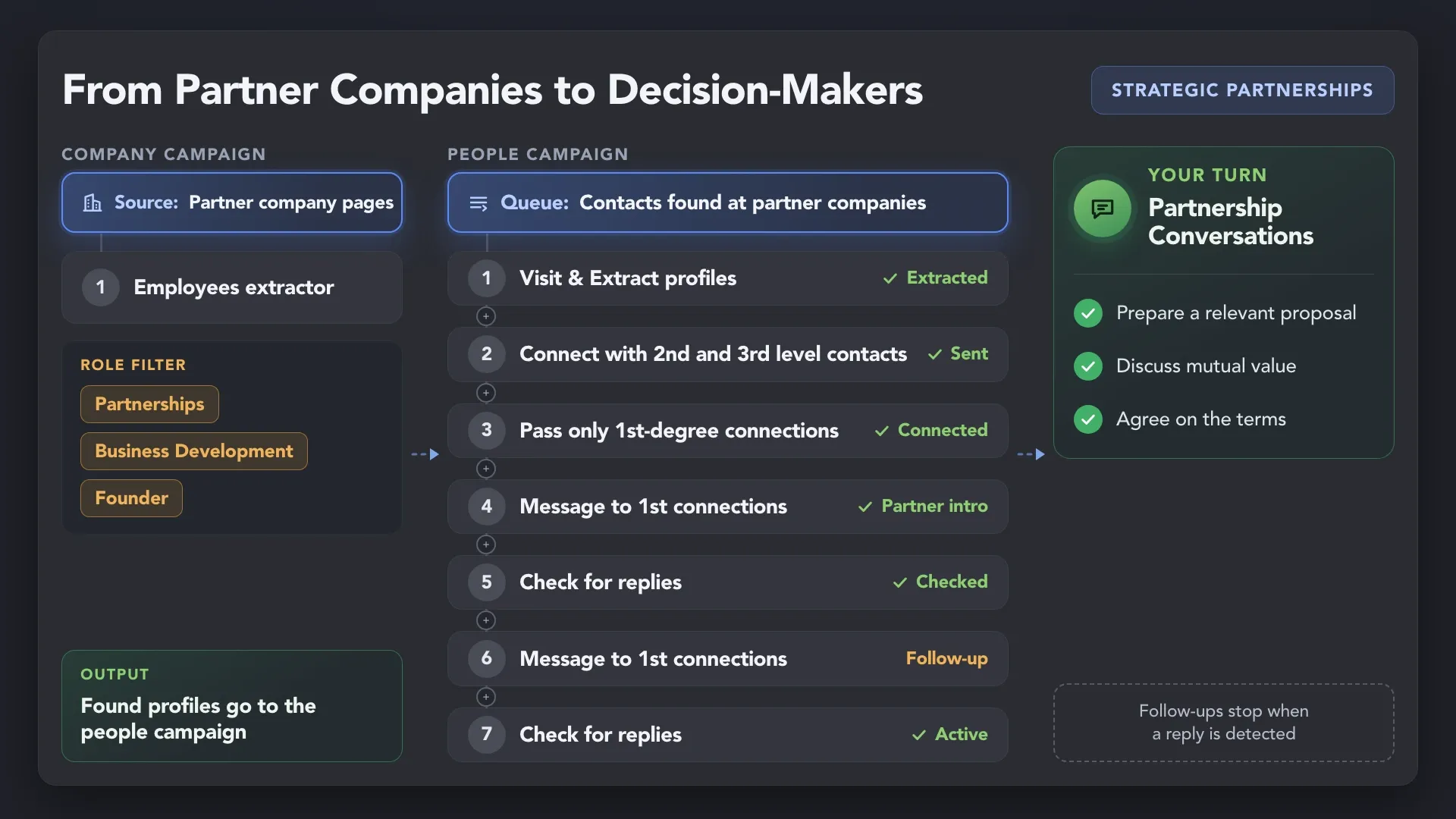 Employees extractor finds partnership, business development and founder contacts at partner companies, then a people campaign connects and messages them