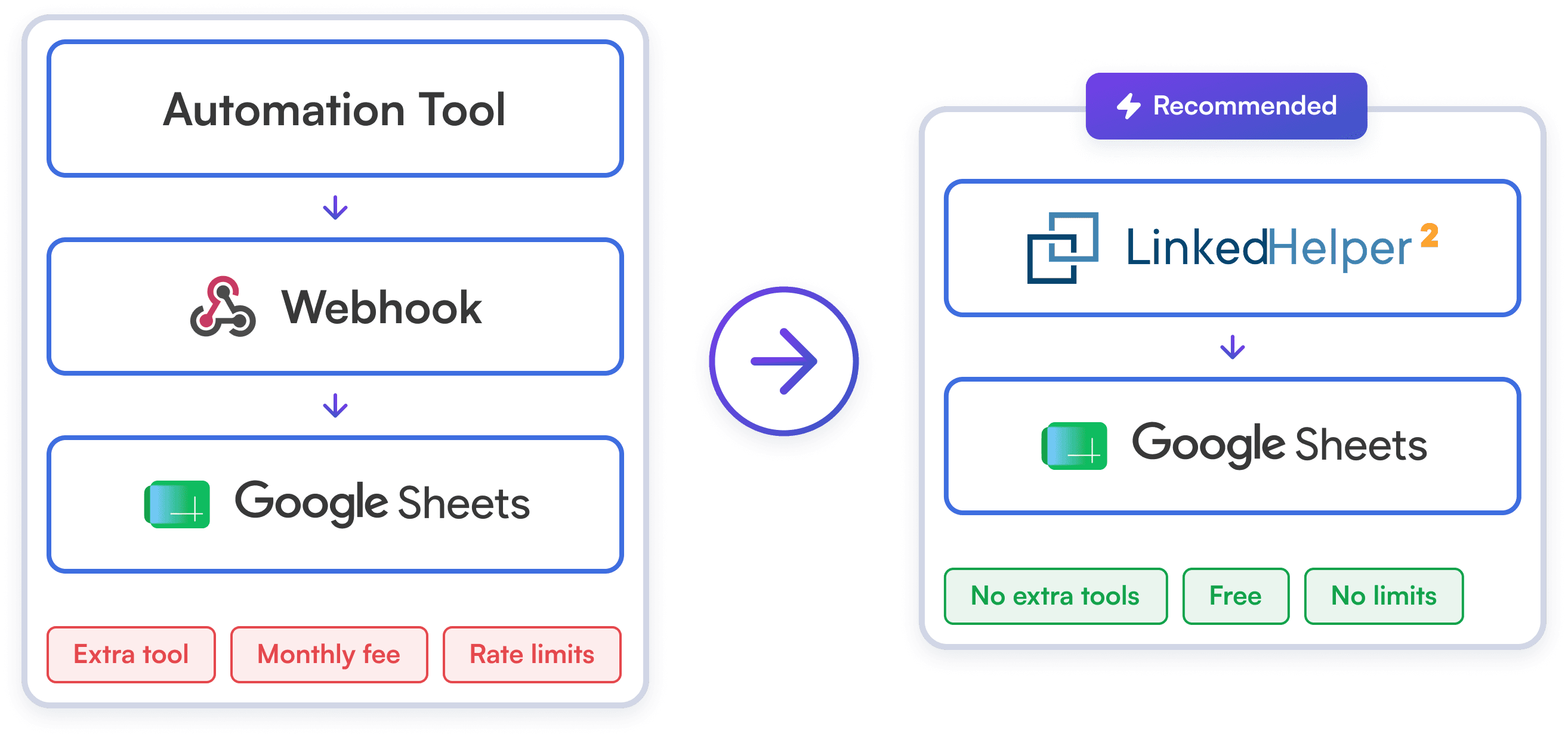 Connect Linked Helper to Google Sheets Directly