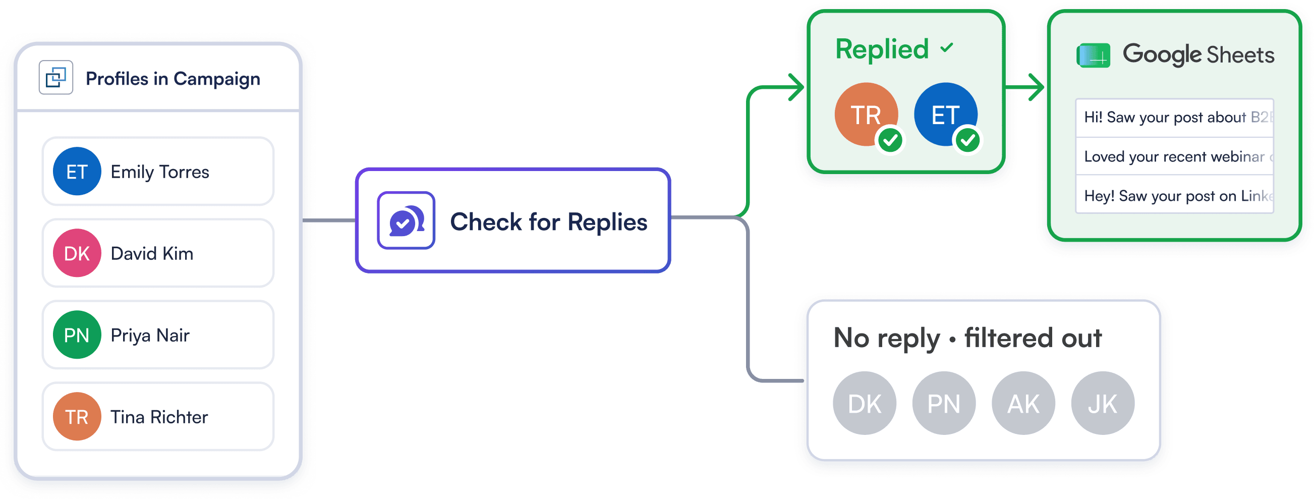 Send Only Engaged Leads to Google Sheets