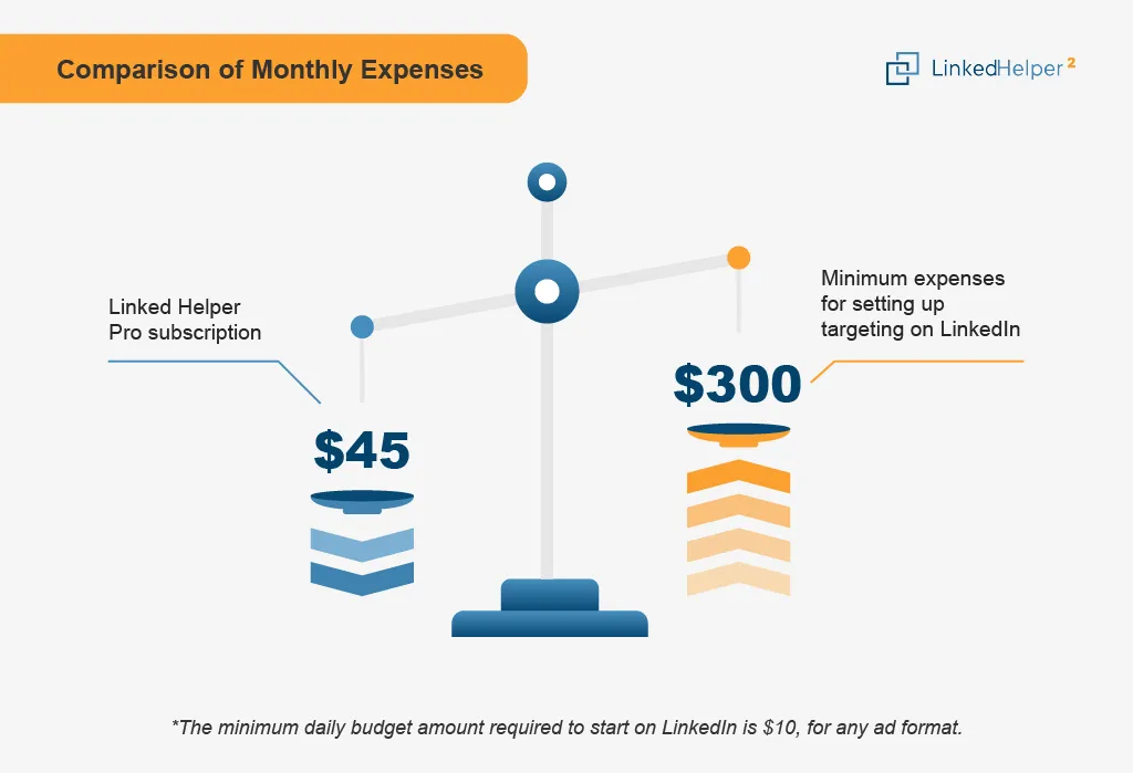 comparación de gastos mensuales entre LinkedIn Events y los anuncios