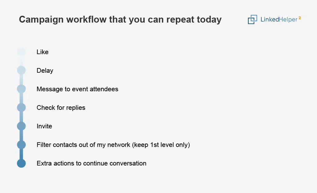 embudo de eventos de LinkedIn en Linked Helper