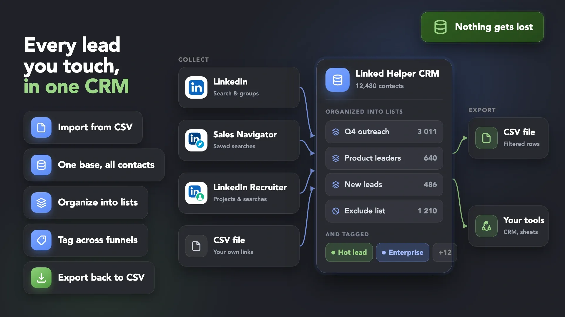 Linked Helper CRM: contacts collected from LinkedIn, Sales Navigator, Recruiter and CSV, organized into lists and tags