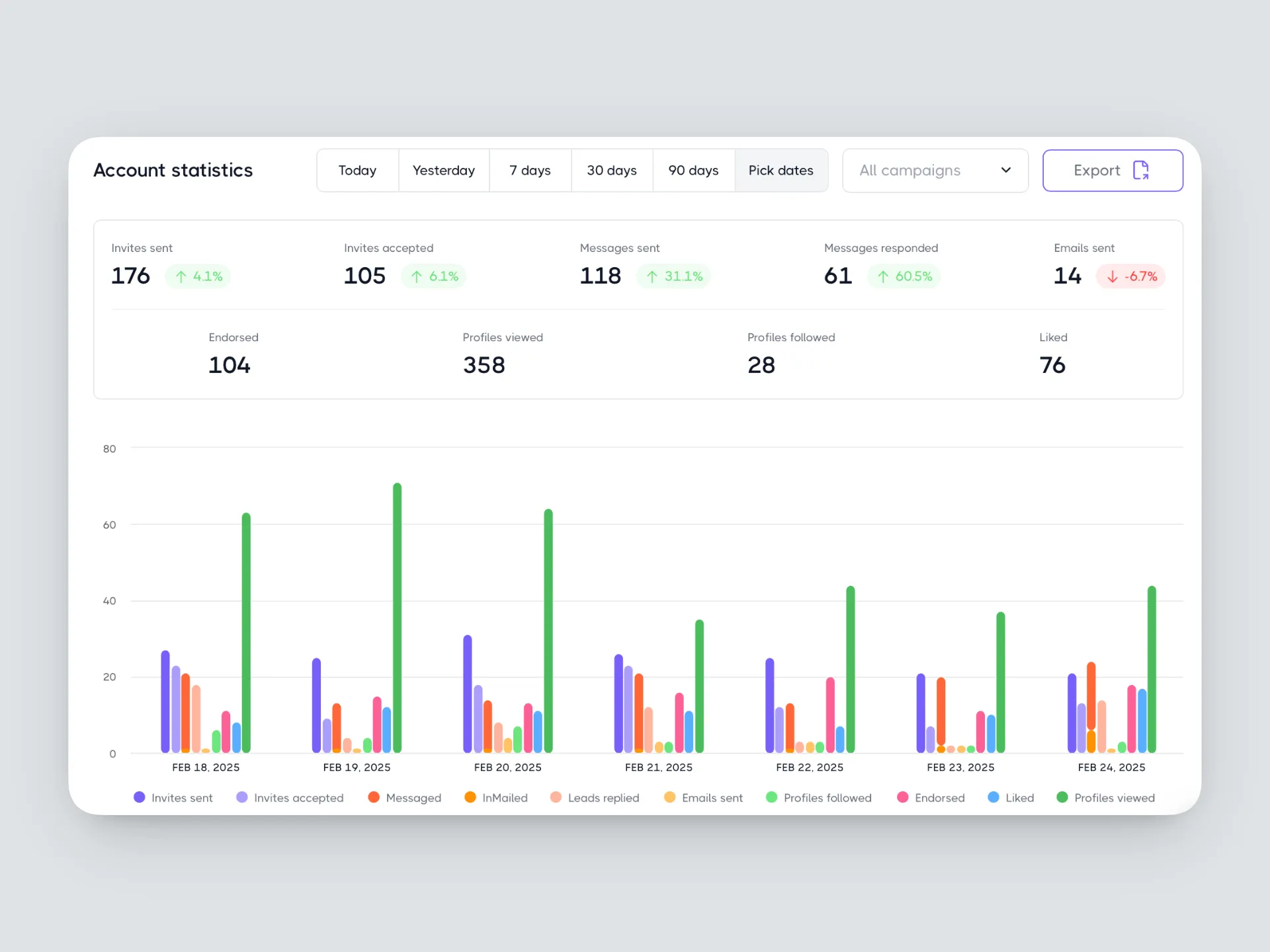 Dripify account statistics dashboard showing invitations, messages, replies, profile actions, and daily activity