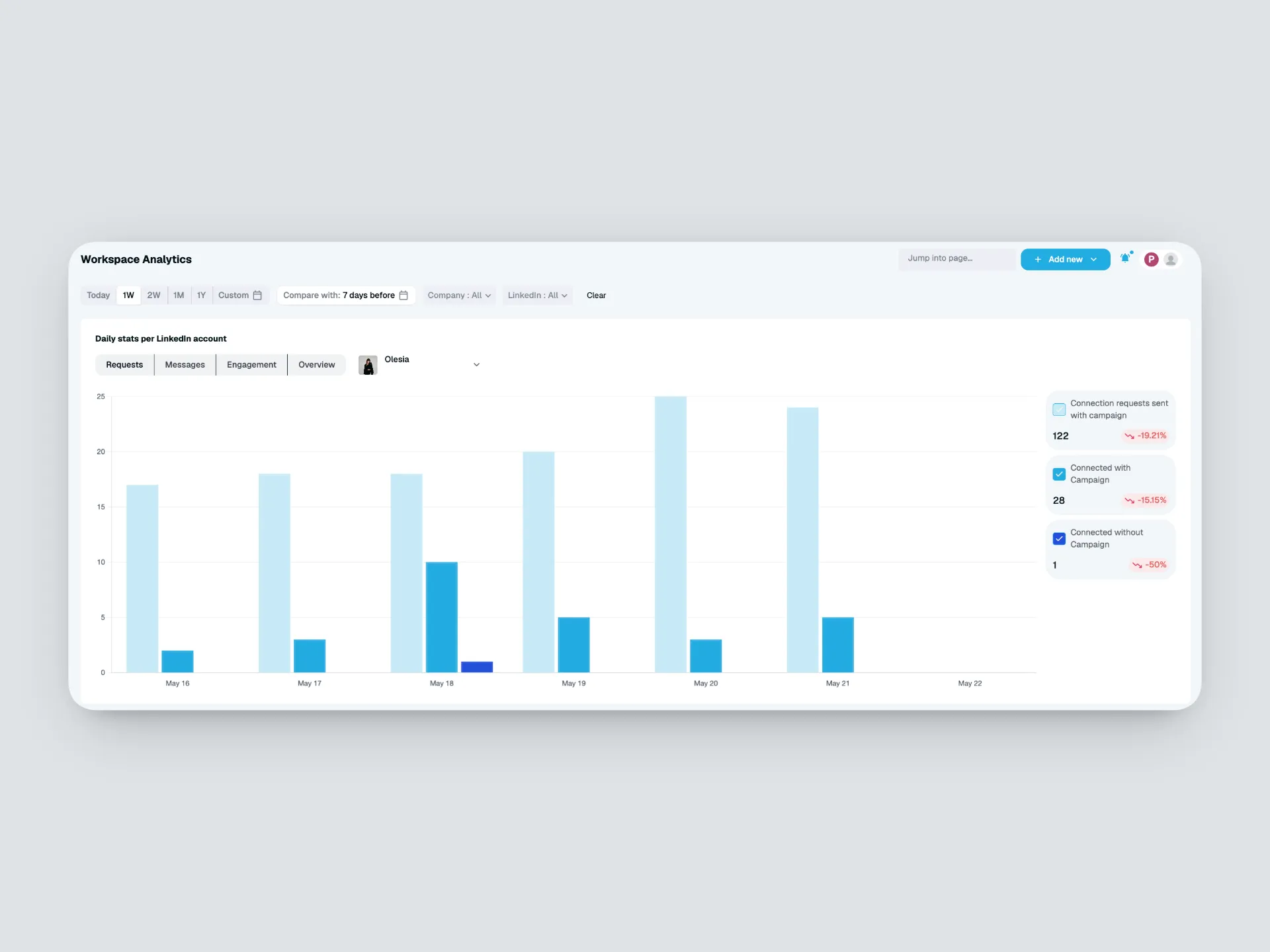 Expandi Workspace Analytics dashboard showing daily LinkedIn request and connection statistics