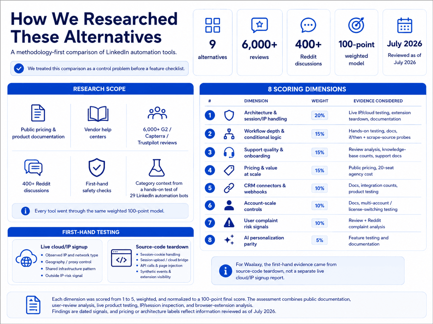 How We Researched These Alternatives