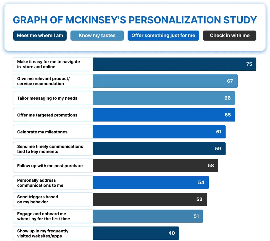 Diagramm zur Personalisierungsstudie von McKinsey.