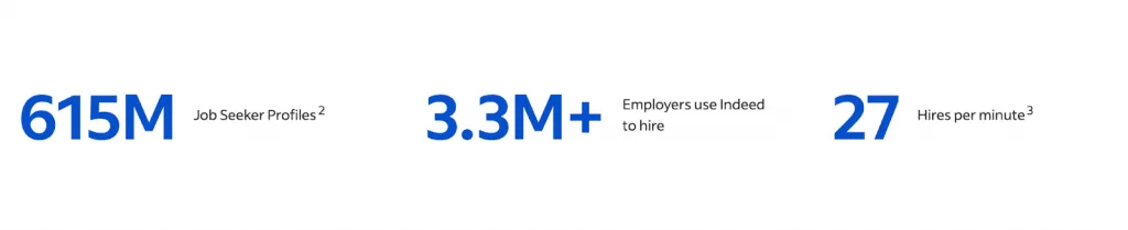 Volumenstatistiken von Indeed im Vergleich zu LinkedIn