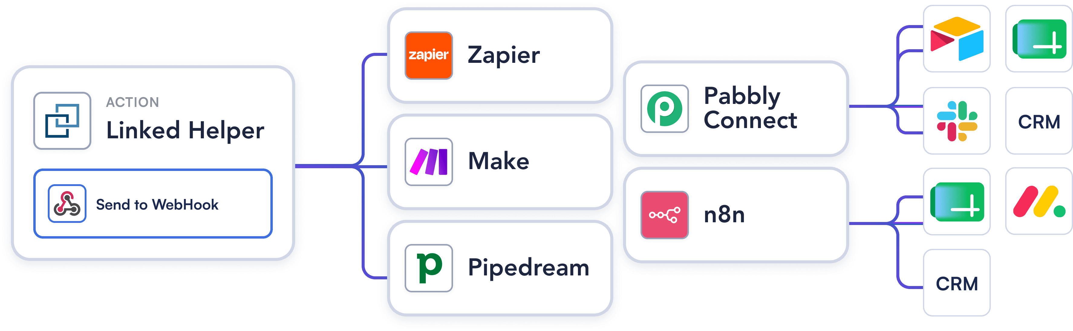 One Webhook Endpoint — Every Tool That Can Receive Data