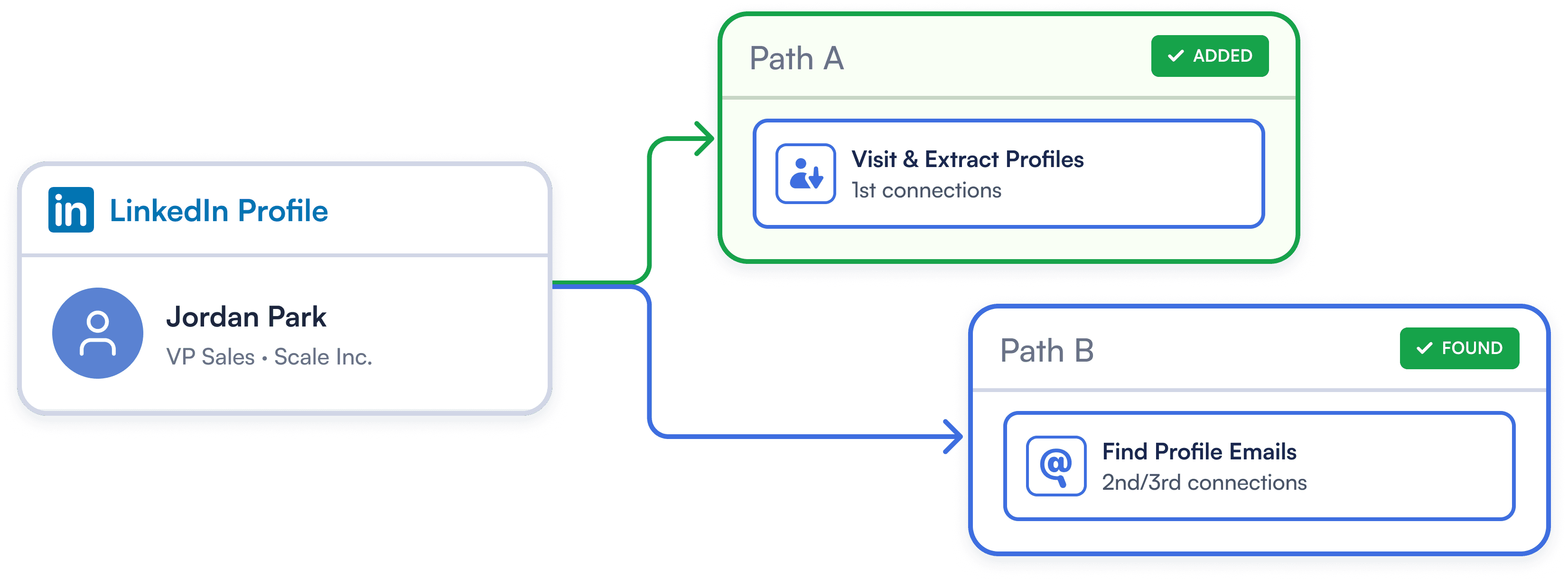 Pre-Sync Email Enrichment for Instantly