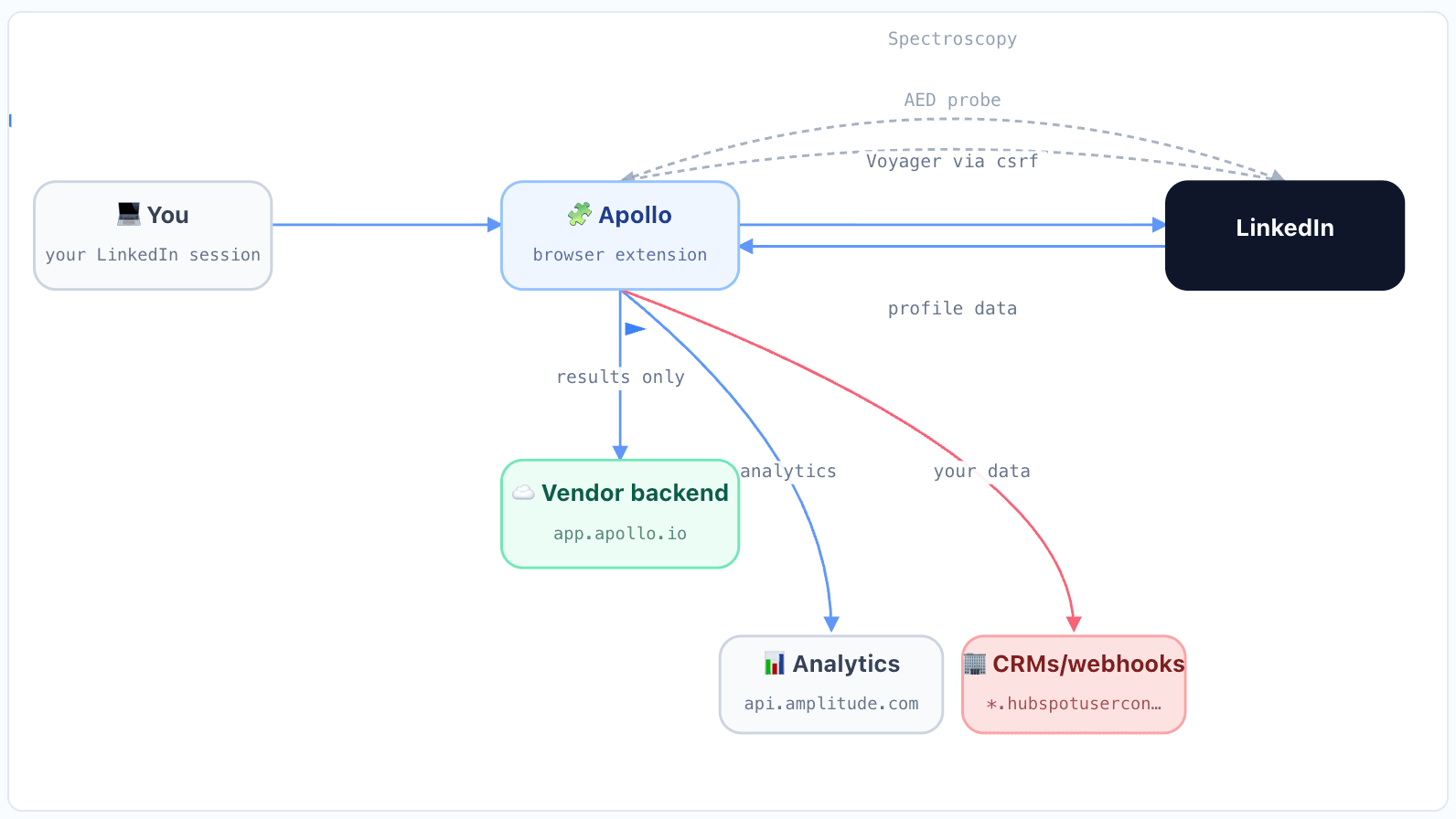 Apollo.io browser-extension architecture and data-flow diagram