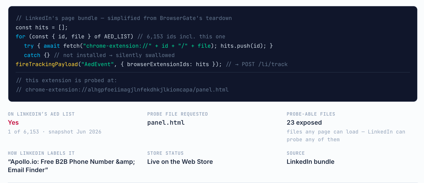 Apollo.io extension ID detected by a LinkedIn AED probe