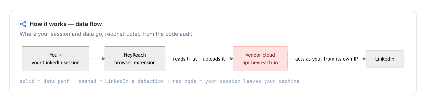 Is HeyReach Safe?