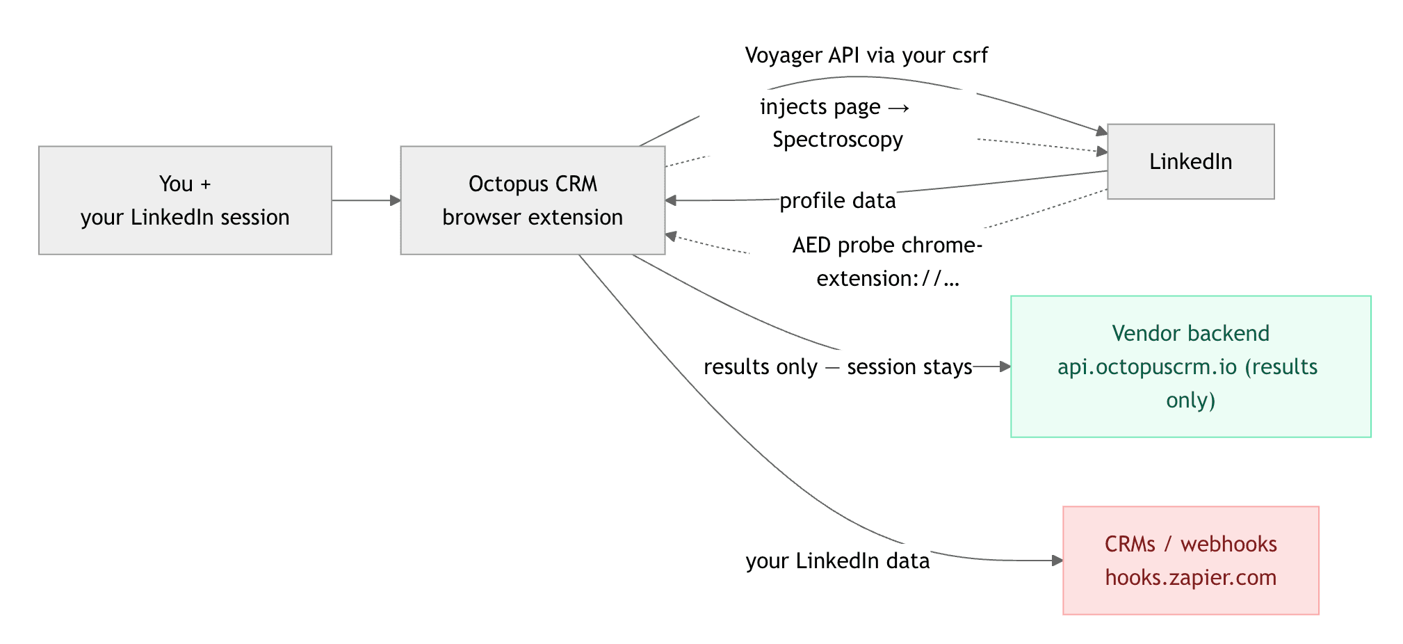 Ist Octopus CRM sicher?