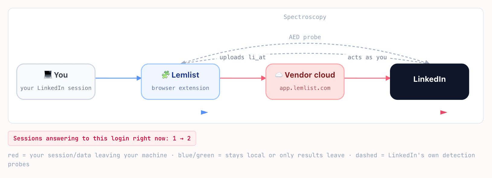 Is the Lemlist Extension Safe?