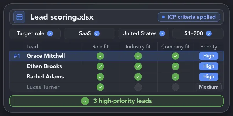 Exported lead data compared against user-defined ICP criteria to identify and prioritize the strongest matches.