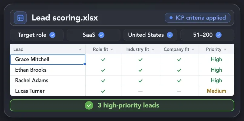 Exported lead data compared against user-defined ICP criteria to identify and prioritize the strongest matches.