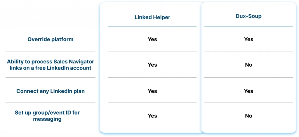 Linked Helper vs. Dux-Soup: Plattformübergreifende Verarbeitung mit LinkedIn, Sales Navigator und Recruiter