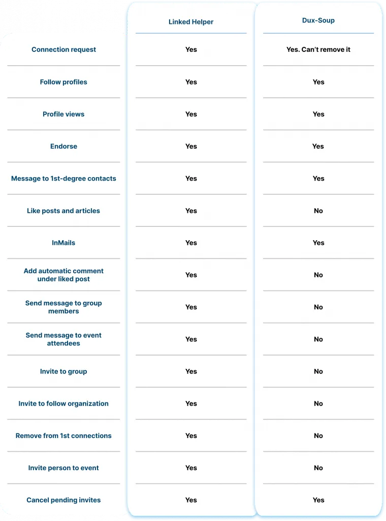 Umfang der Automatisierung Linked Helper vs. Dux-Soup