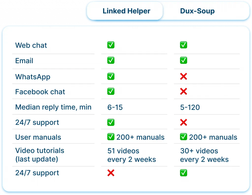 Kundensupport und Ressourcen