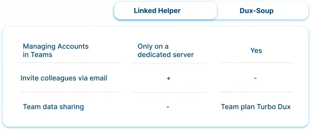 Linked Helper vs. Dux-Soup: Konten in Teams verwalten