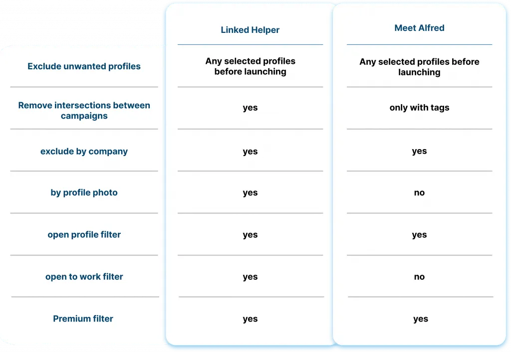 Options de filtrage des leads dans Linked Helper et Meet Alfred