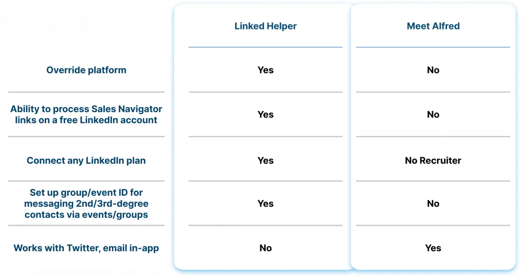 Traitement multiplateforme sur LinkedIn, Sales Navigator et Recruiter dans Meet Alfred et Linked Helper
