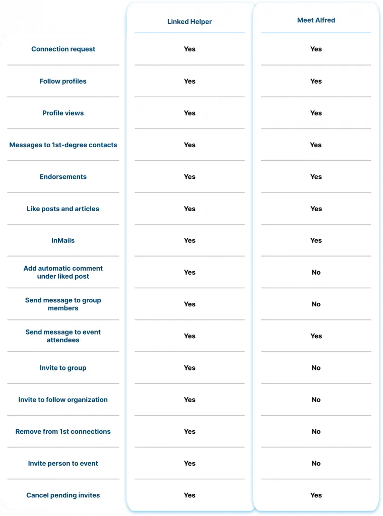 Portée de l’automatisation de Linked Helper et de Meet Alfred